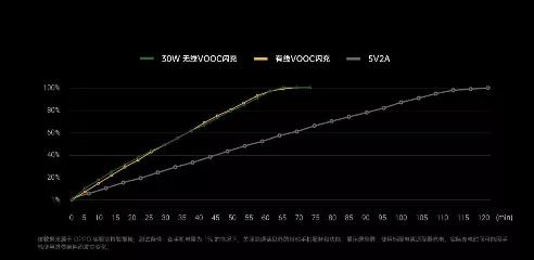 充電速度驚人：OPPO三大快充技術齊亮相