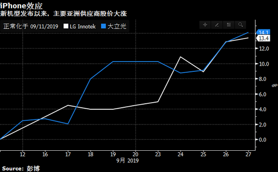 分析稱新iPhone銷售勢頭強(qiáng)勁 蘋果將調(diào)高供應(yīng)鏈訂單