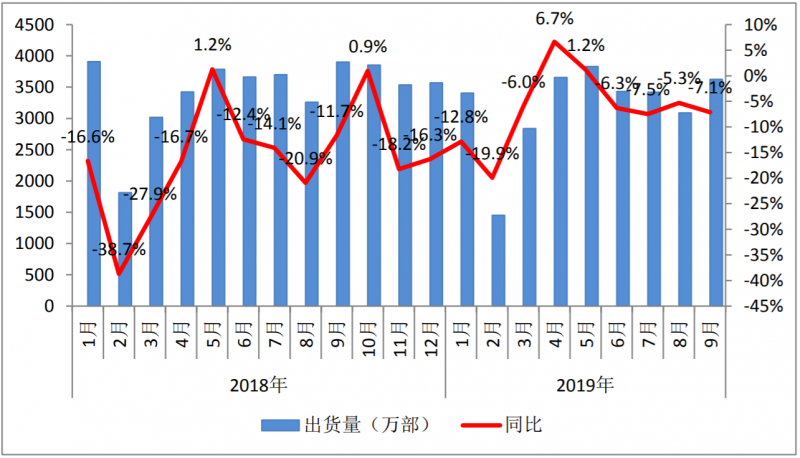 9月國內(nèi)手機(jī)市場出貨量3623.6萬部 5G手機(jī)49.7萬部