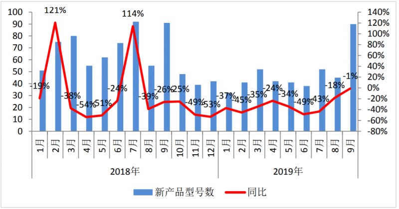 9月國內(nèi)手機(jī)市場出貨量3623.6萬部 5G手機(jī)49.7萬部