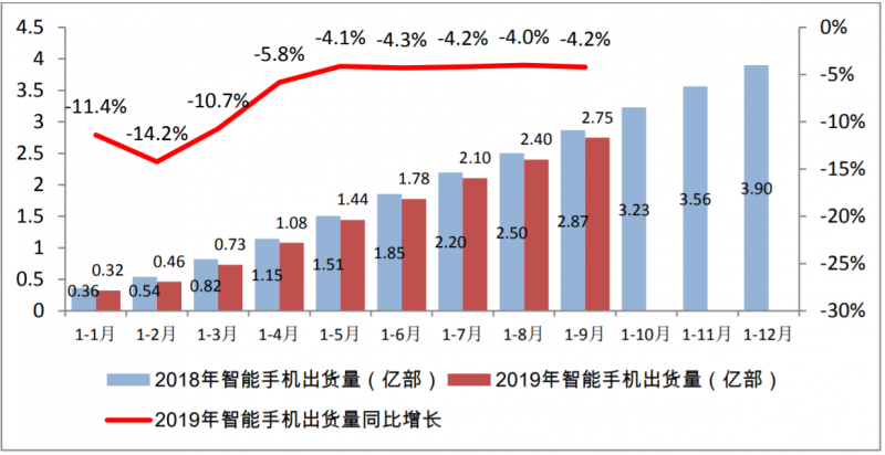 9月國內(nèi)手機(jī)市場出貨量3623.6萬部 5G手機(jī)49.7萬部