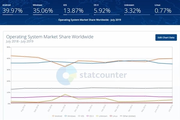 華為鴻蒙超越Linux，成為全球第五大操作系統(tǒng)
