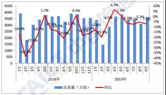 Q3國(guó)內(nèi)手機(jī)市場(chǎng)出貨量環(huán)比大增17%：面板缺貨加價(jià)10%也難買(mǎi)