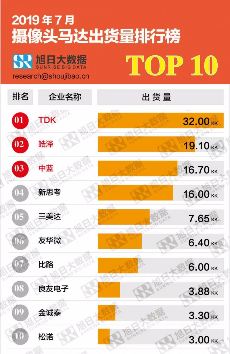 2019年7月攝像頭馬達(dá)出貨量排行榜TOP10?
