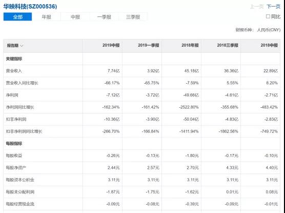 兩大面板虧損王成難兄難弟，前無希望后無退路