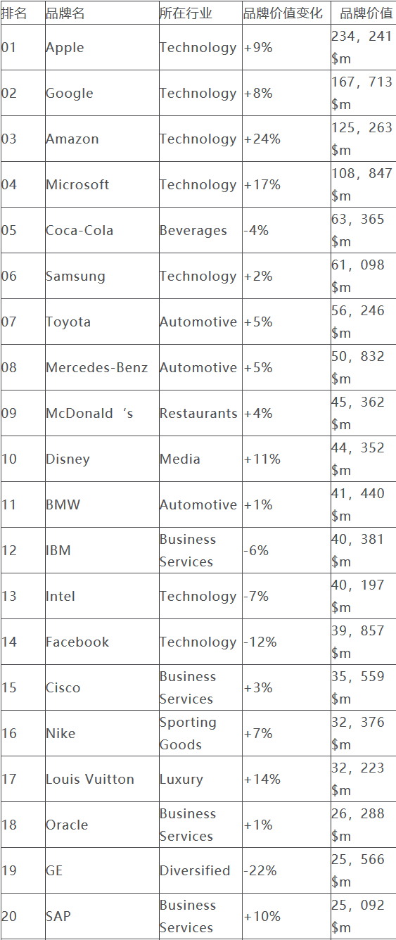 Interbrand全球品牌百強(qiáng)：華為再成唯一上榜中國品牌