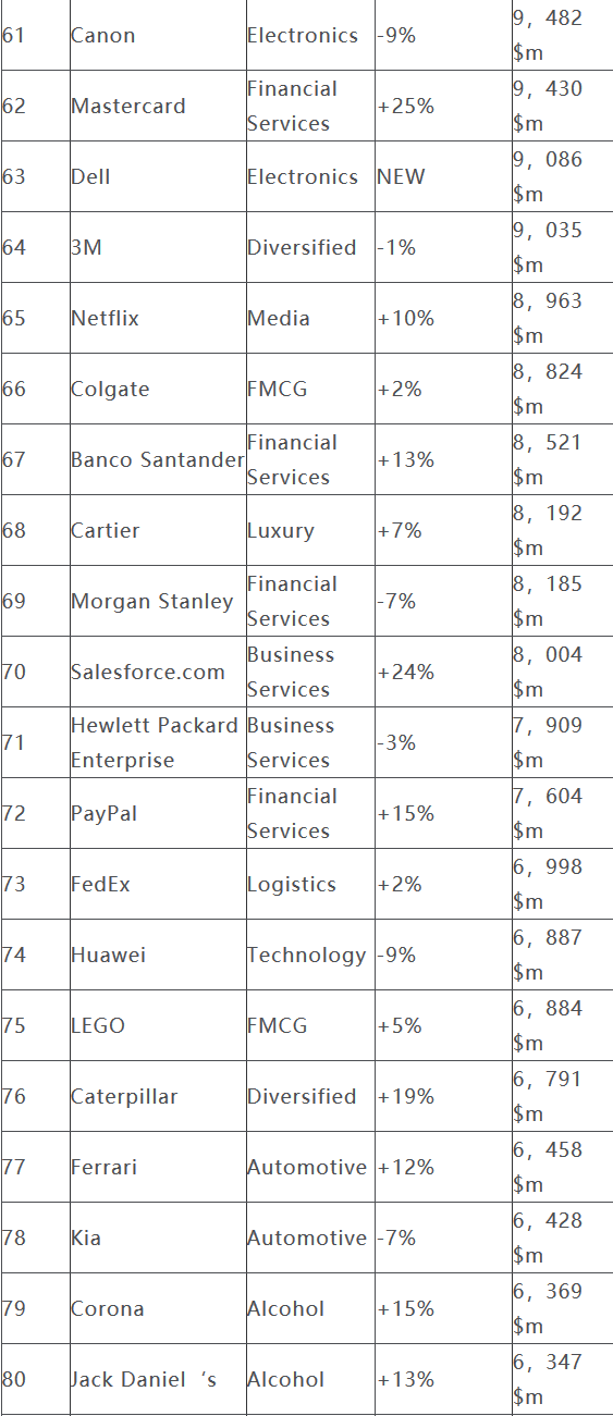 Interbrand全球品牌百強(qiáng)：華為再成唯一上榜中國品牌
