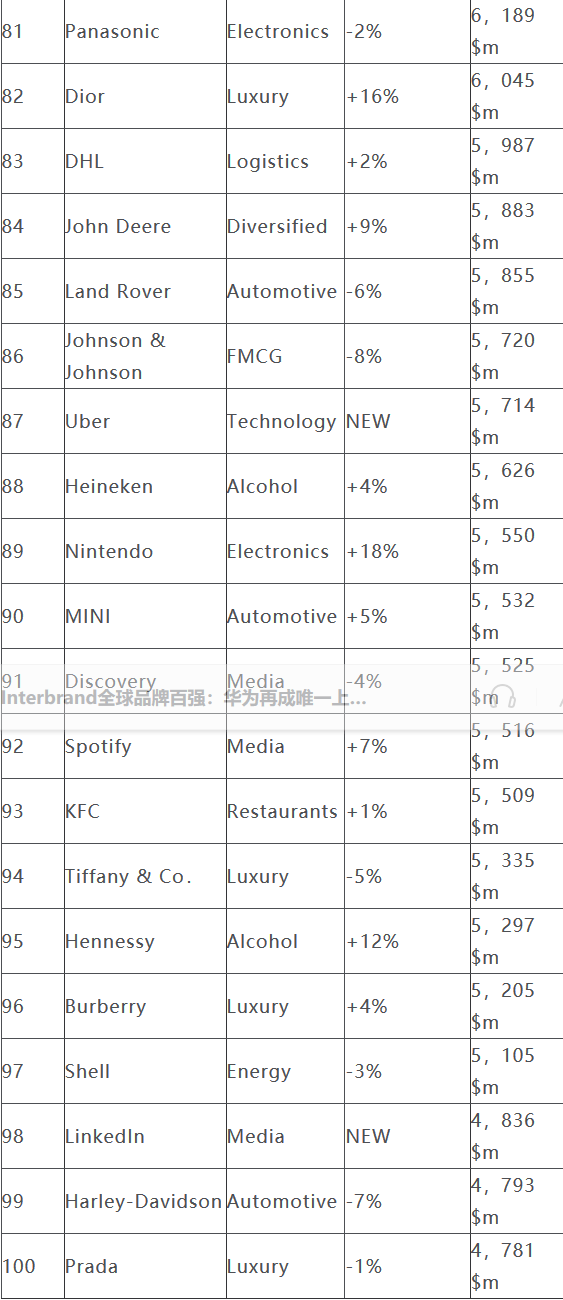 Interbrand全球品牌百強(qiáng)：華為再成唯一上榜中國品牌