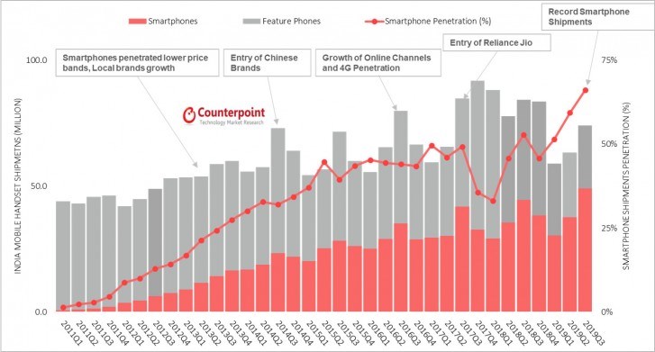 2019Q3印度智能手機市場：小米保持第一，realme增長最快