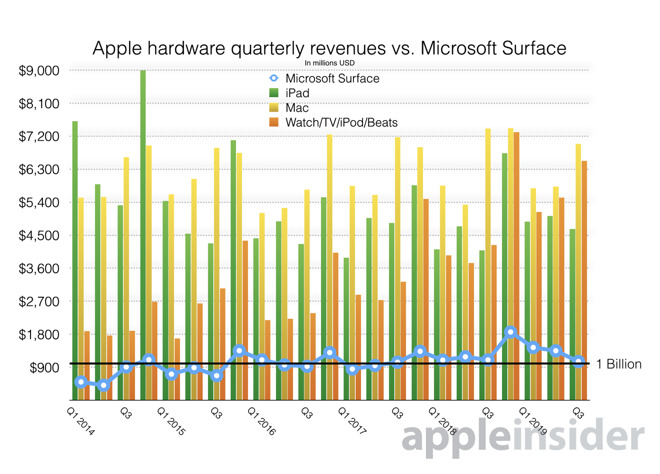 蘋果成全球最大PC制造商:iPad&Mac收入達470億美元
