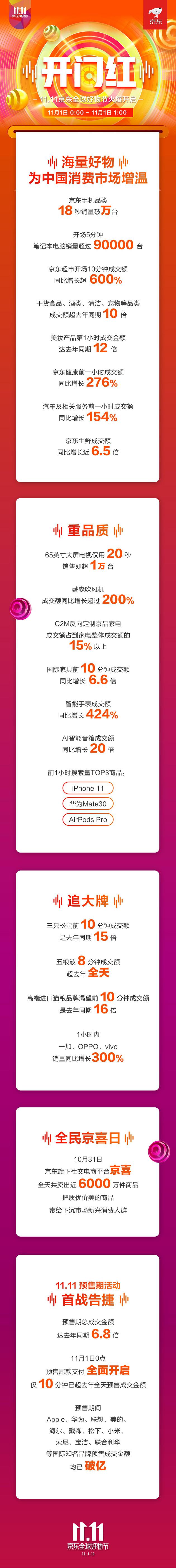 京東雙11首份戰(zhàn)報:iPhone 11/華為Mate30等關注最高