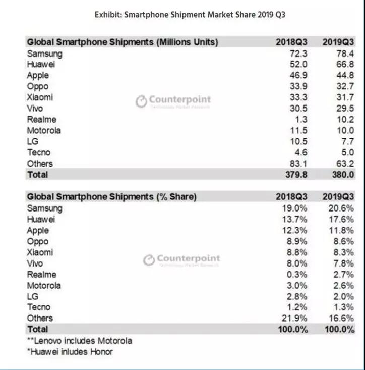三星手機(jī)全球大裁員！從中國(guó)銷售裁到美國(guó)研發(fā)部門，全球第一也怕了？