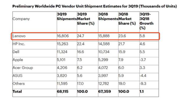 聯(lián)想財報有喜有憂：PC份額全球居首 營收增速持續(xù)放緩