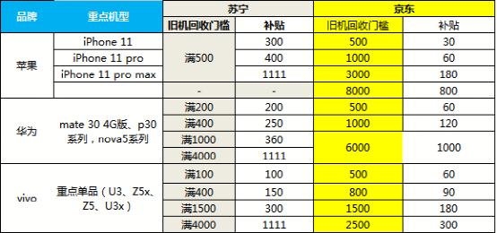 雙十一以舊換新補貼助推5G銷量 蘇寧5G手機增長698%