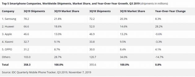 ICD：第三季度全球智能手機(jī)出貨量增長(zhǎng)0.8%
