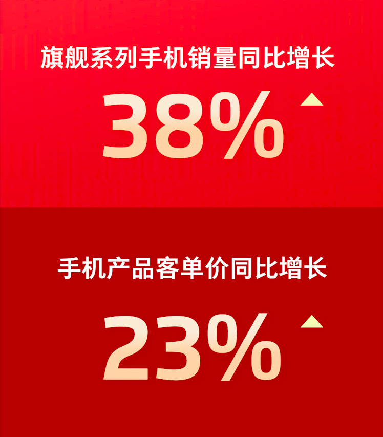 魅族雙十一戰(zhàn)報：旗艦系列手機(jī)銷量同比增長38%