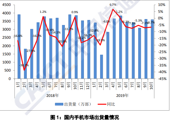 10月國(guó)內(nèi)手機(jī)市場(chǎng)總出貨量同比下降6.7%