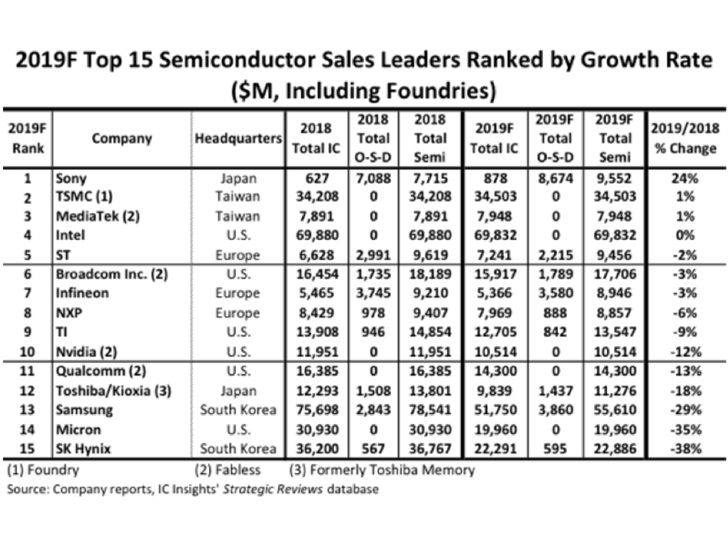 2019半導(dǎo)體廠商排名預(yù)估：英特爾擊敗三星奪冠，華為海思成長最快