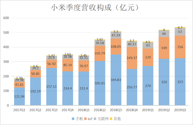 小米Q3財(cái)報(bào)：研發(fā)投入20億元?jiǎng)?chuàng)季度新高