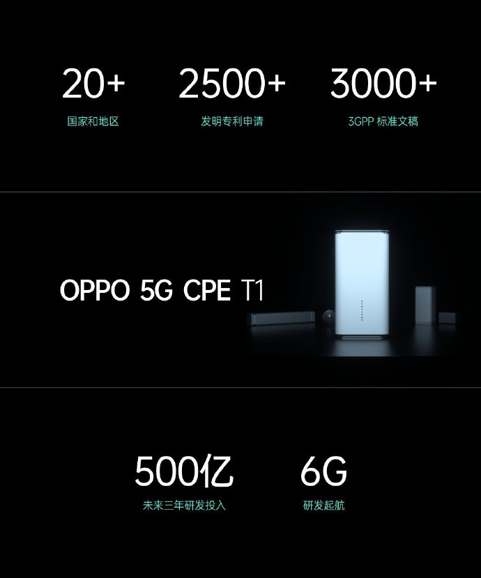 OPPO未來3年研發(fā)投入超500億，已開始6G研發(fā)