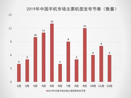 5G將搶占下一個(gè)2000萬銷量市場(chǎng) 2019手機(jī)行業(yè)調(diào)研報(bào)告
