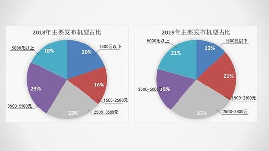 5G將搶占下一個(gè)2000萬銷量市場(chǎng) 2019手機(jī)行業(yè)調(diào)研報(bào)告