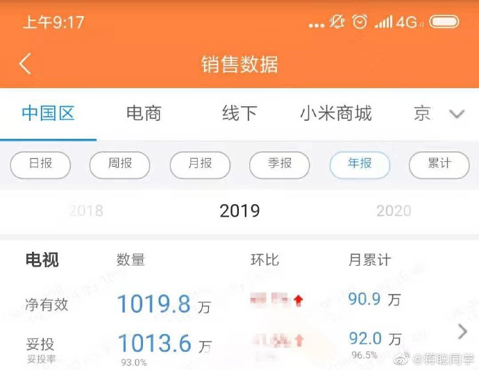 一年1000萬(wàn)臺(tái)的目標(biāo)，小米電視真的做到了