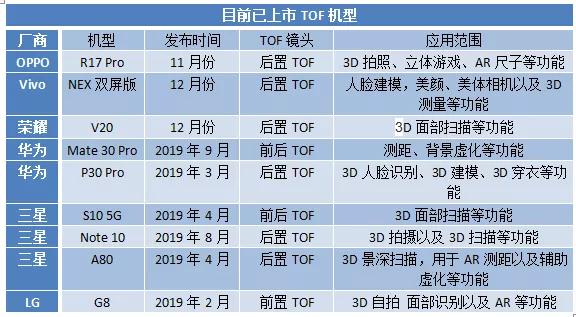 2019年TOF新機出貨約0.5億臺 預(yù)估2020年將達到1.5億臺