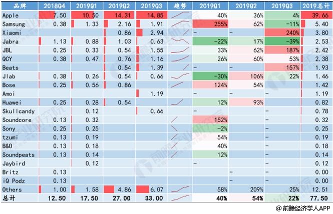 2019年全球TWS耳機(jī)行業(yè)市場分析