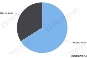 2019年全球TWS耳機(jī)行業(yè)市場(chǎng)分析：出貨量爆發(fā)式增長(zhǎng) AirPods系列引領(lǐng)發(fā)展主流