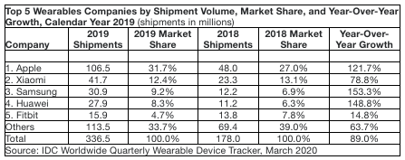 IDC公布2019全球可穿戴設(shè)備報告 蘋果小米三星居前三