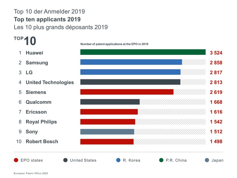 歐洲專利局:華為2019年在歐洲專利申請量排名第一