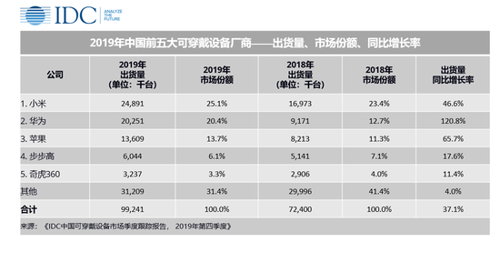 IDC：2019年中國(guó)可穿戴設(shè)備市場(chǎng)出貨量9924萬(wàn)臺(tái)