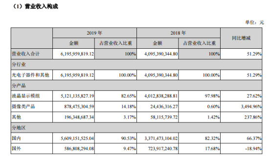 2019年同興達(dá)攝像頭模組營收8.78億元:產(chǎn)品毛利率同步扭虧為盈達(dá)3.50%
