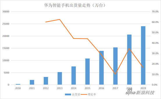 華為的2019:海外損失百億 手機(jī)業(yè)務(wù)面臨考驗(yàn)