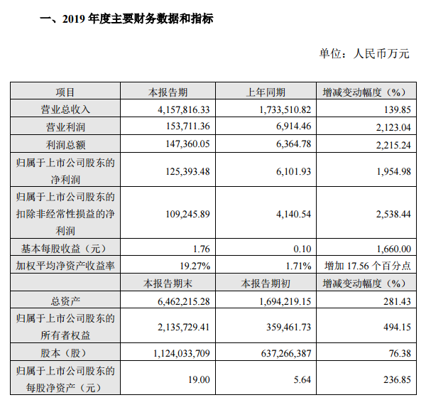 2019年聞泰科技實(shí)現(xiàn)凈利潤(rùn)12.54億元:終端總出貨量約為1.25億臺(tái)