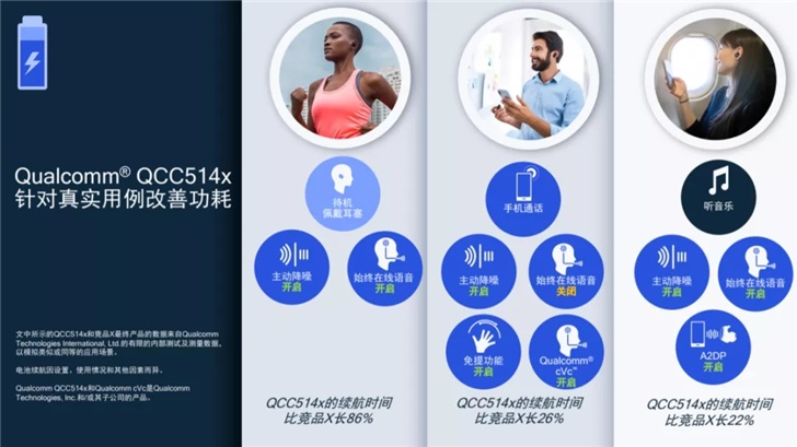 高通詳解新款藍(lán)牙音頻芯片：全新鏡像連接、主動(dòng)降噪