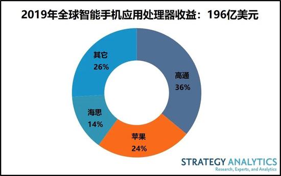 報告:2019年智能手機應用處理器出貨量下跌13%