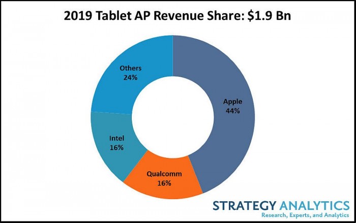 2019年全球平板報告出爐：iPad業(yè)務營收占比高達44%