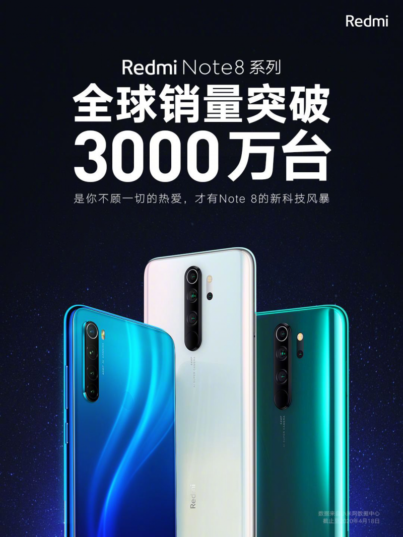Redmi Note 8系列全球銷量突破3000萬(wàn)臺(tái) 全球爆款當(dāng)之無(wú)愧