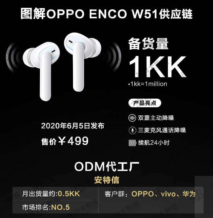 安特信追加4000萬擴(kuò)大TWS產(chǎn)能，對標(biāo)歌爾打造ANC產(chǎn)線