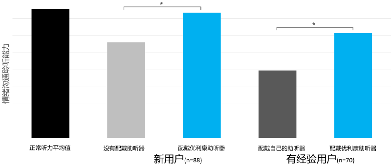 優(yōu)利康推出DX定制助聽器&mdash;&mdash;像人腦一樣思考的助聽器