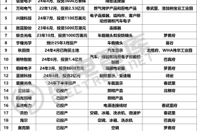 24家中國上市公司加注，泰國消費電子產(chǎn)業(yè)要飛