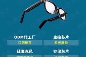 多次致歉推遲量產(chǎn)，解密閃極A1眼鏡背后供應(yīng)商