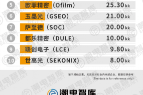 2025年3月手機鏡頭出貨量TOP10