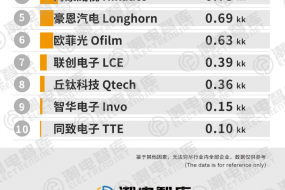 2025年3月車載攝像頭模組出貨量TOP10