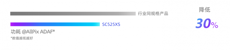功耗數(shù)據(jù)對比-525xs